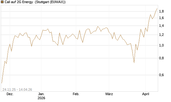 Call auf 2G Energy [DZ BANK AG] Chart