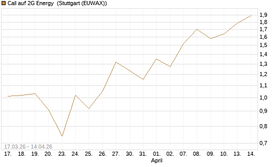 Call auf 2G Energy [DZ BANK AG] Chart