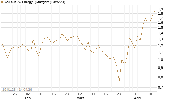 Call auf 2G Energy [DZ BANK AG] Chart