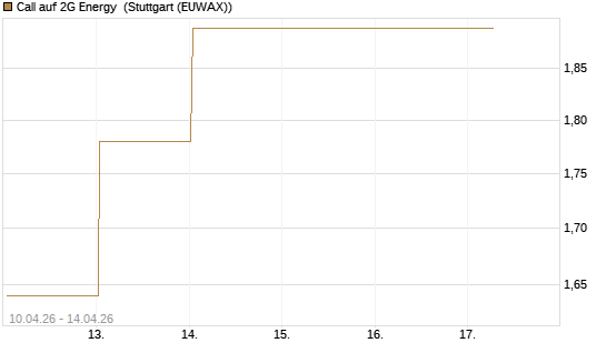 Call auf 2G Energy [DZ BANK AG] Chart