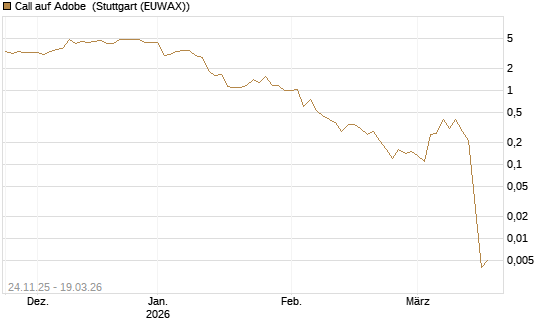Call auf Adobe [DZ BANK AG] Chart