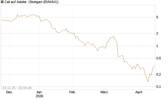 Call auf Adobe [DZ BANK AG] Chart