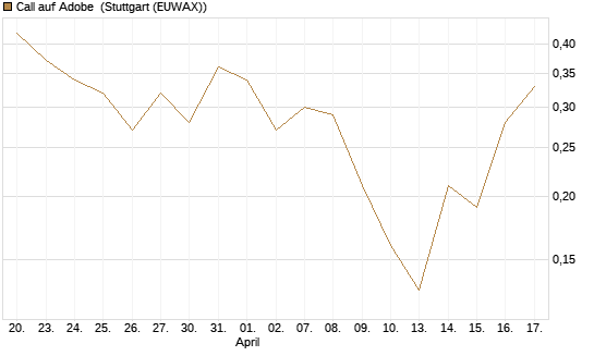 Call auf Adobe [DZ BANK AG] Chart