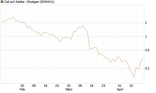 Call auf Adobe [DZ BANK AG] Chart