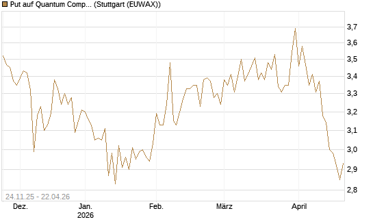 Put auf Quantum Computing Inc [Vontobel] Chart