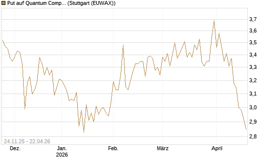 Put auf Quantum Computing Inc [Vontobel] Chart