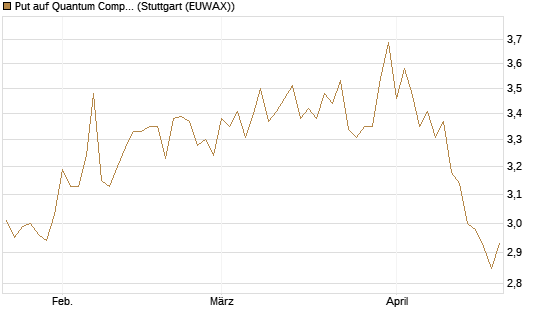 Put auf Quantum Computing Inc [Vontobel] Chart