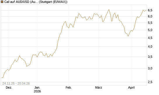 Call auf AUD/USD (Australischer Dollar / US-Dollar) [Vontobel] Chart