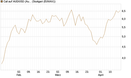 Call auf AUD/USD (Australischer Dollar / US-Dollar) [Vontobel] Chart