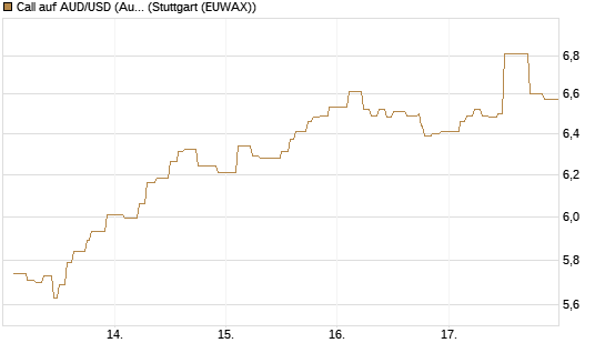 Call auf AUD/USD (Australischer Dollar / US-Dollar) [Vontobel] Chart