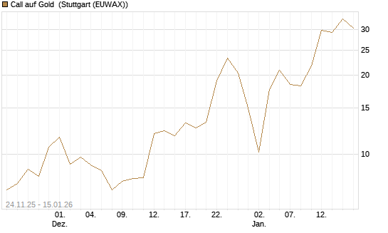 Call auf Gold [BNP Paribas Emissions- und Handelsges.] Chart