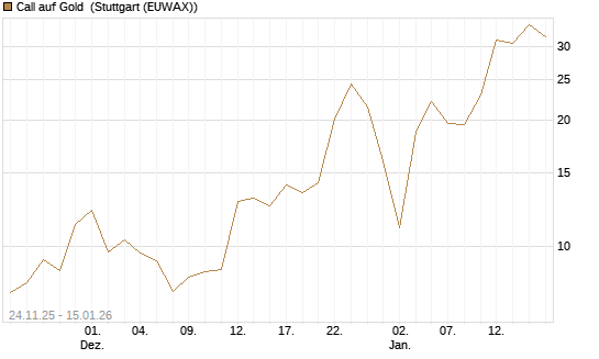 Call auf Gold [BNP Paribas Emissions- und Handelsges.] Chart