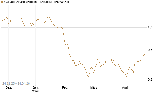 Call auf iShares Bitcoin Trust [Vontobel] Chart