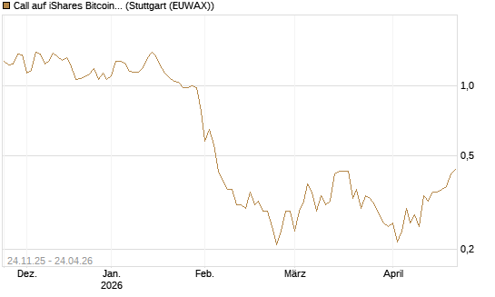 Call auf iShares Bitcoin Trust [Vontobel] Chart