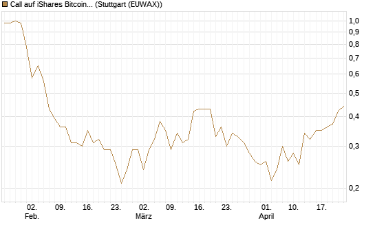 Call auf iShares Bitcoin Trust [Vontobel] Chart