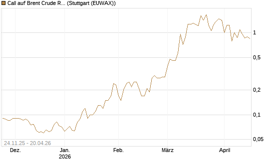 Call auf Brent Crude Rohöl ICE 09/26 [BNP Paribas Emissions- und Handelsges.] Chart