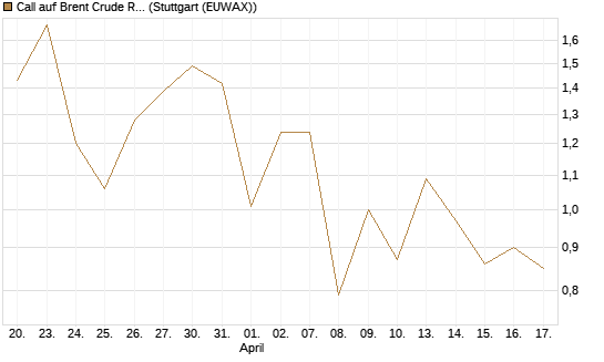 Call auf Brent Crude Rohöl ICE 09/26 [BNP Paribas Emissions- und Handelsges.] Chart
