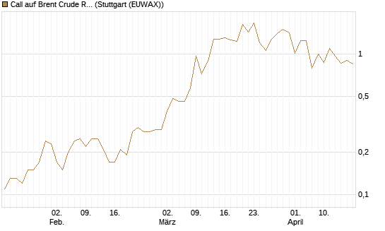 Call auf Brent Crude Rohöl ICE 09/26 [BNP Paribas Emissions- und Handelsges.] Chart