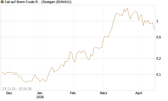 Call auf Brent Crude Rohöl ICE 09/26 [BNP Paribas Emissions- und Handelsges.] Chart