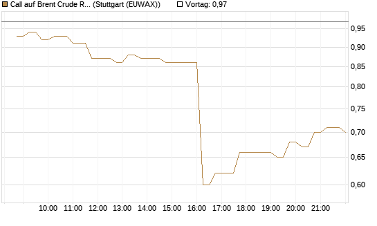Call auf Brent Crude Rohöl ICE 09/26 [BNP Paribas Emissions- und Handelsges.] Chart