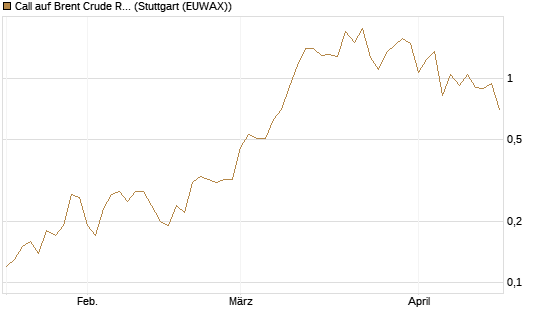 Call auf Brent Crude Rohöl ICE 09/26 [BNP Paribas Emissions- und Handelsges.] Chart