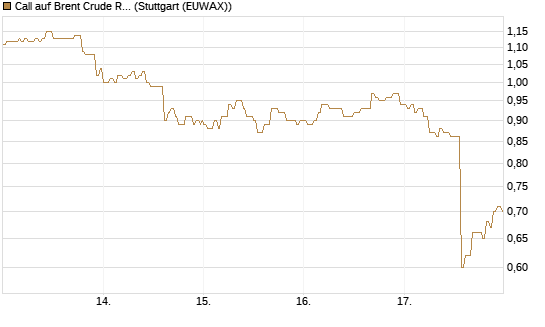 Call auf Brent Crude Rohöl ICE 09/26 [BNP Paribas Emissions- und Handelsges.] Chart