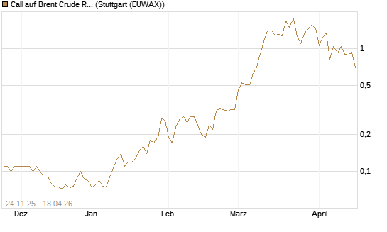 Call auf Brent Crude Rohöl ICE 09/26 [BNP Paribas Emissions- und Handelsges.] Chart