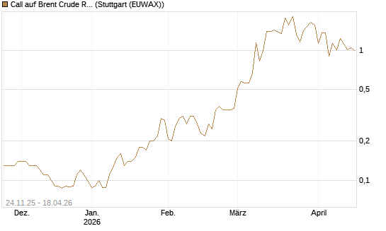 Call auf Brent Crude Rohöl ICE 09/26 [BNP Paribas Emissions- und Handelsges.] Chart