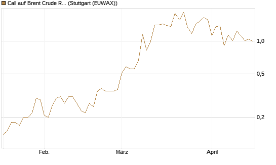 Call auf Brent Crude Rohöl ICE 09/26 [BNP Paribas Emissions- und Handelsges.] Chart