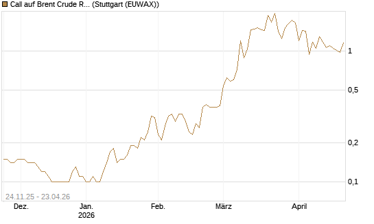Call auf Brent Crude Rohöl ICE 09/26 [BNP Paribas Emissions- und Handelsges.] Chart