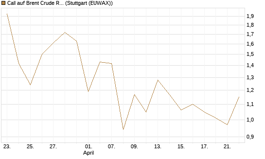 Call auf Brent Crude Rohöl ICE 09/26 [BNP Paribas Emissions- und Handelsges.] Chart