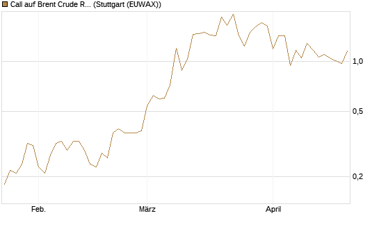 Call auf Brent Crude Rohöl ICE 09/26 [BNP Paribas Emissions- und Handelsges.] Chart