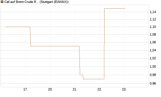 Call auf Brent Crude Rohöl ICE 09/26 [BNP Paribas Emissions- und Handelsges.] Chart