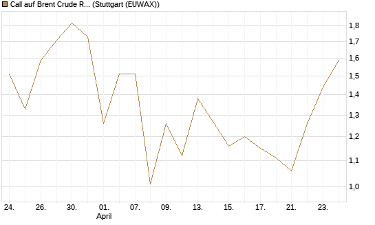 Call auf Brent Crude Rohöl ICE 09/26 [BNP Paribas Emissions- und Handelsges.] Chart
