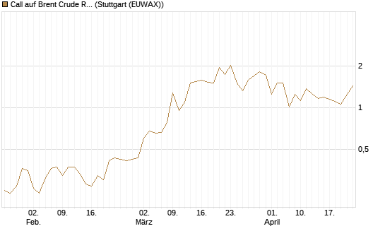 Call auf Brent Crude Rohöl ICE 09/26 [BNP Paribas Emissions- und Handelsges.] Chart