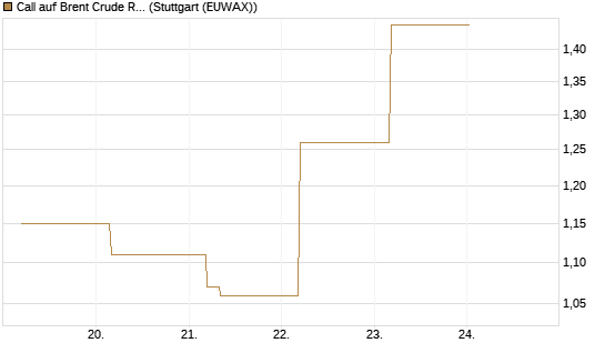 Call auf Brent Crude Rohöl ICE 09/26 [BNP Paribas Emissions- und Handelsges.] Chart