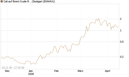 Call auf Brent Crude Rohöl ICE 09/26 [BNP Paribas Emissions- und Handelsges.] Chart