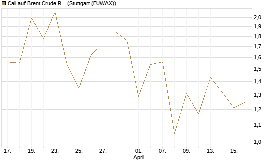Call auf Brent Crude Rohöl ICE 09/26 [BNP Paribas Emissions- und Handelsges.] Chart