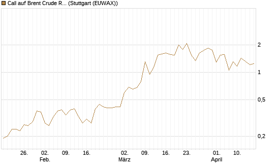 Call auf Brent Crude Rohöl ICE 09/26 [BNP Paribas Emissions- und Handelsges.] Chart