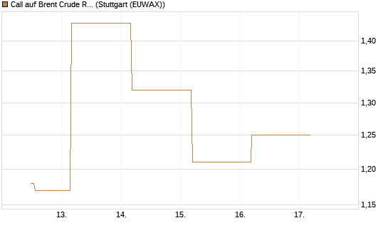 Call auf Brent Crude Rohöl ICE 09/26 [BNP Paribas Emissions- und Handelsges.] Chart