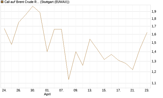 Call auf Brent Crude Rohöl ICE 09/26 [BNP Paribas Emissions- und Handelsges.] Chart