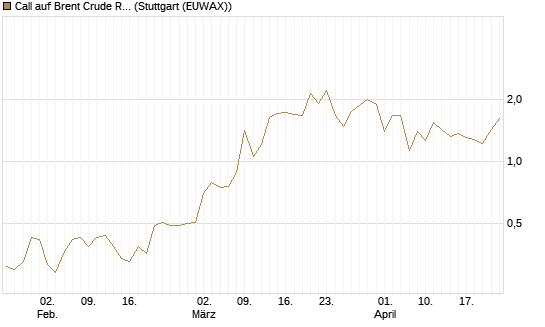 Call auf Brent Crude Rohöl ICE 09/26 [BNP Paribas Emissions- und Handelsges.] Chart