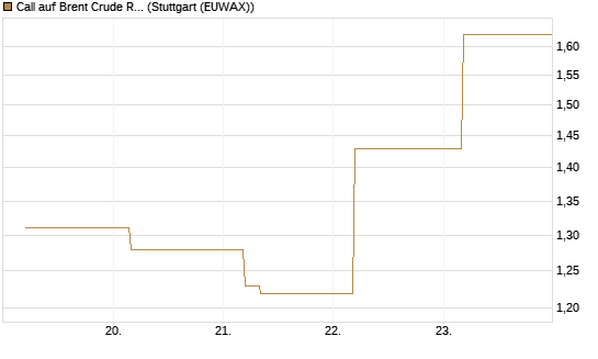 Call auf Brent Crude Rohöl ICE 09/26 [BNP Paribas Emissions- und Handelsges.] Chart