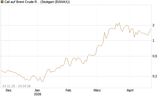 Call auf Brent Crude Rohöl ICE 09/26 [BNP Paribas Emissions- und Handelsges.] Chart