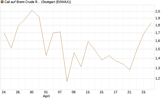 Call auf Brent Crude Rohöl ICE 09/26 [BNP Paribas Emissions- und Handelsges.] Chart