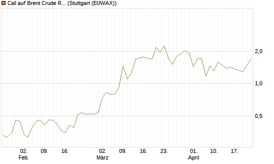 Call auf Brent Crude Rohöl ICE 09/26 [BNP Paribas Emissions- und Handelsges.] Chart