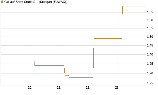 Call auf Brent Crude Rohöl ICE 09/26 [BNP Paribas Emissions- und Handelsges.] Chart
