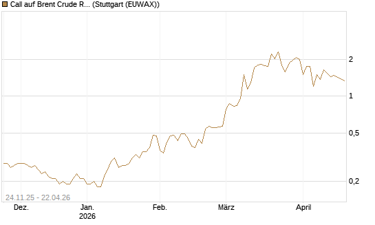 Call auf Brent Crude Rohöl ICE 09/26 [BNP Paribas Emissions- und Handelsges.] Chart