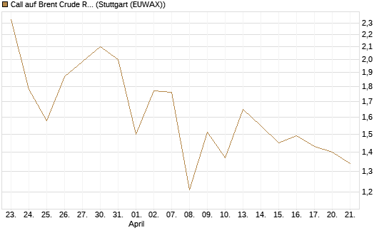 Call auf Brent Crude Rohöl ICE 09/26 [BNP Paribas Emissions- und Handelsges.] Chart