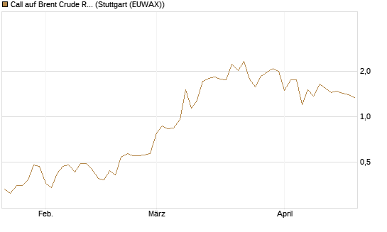 Call auf Brent Crude Rohöl ICE 09/26 [BNP Paribas Emissions- und Handelsges.] Chart